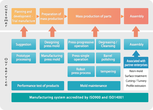 Scope of business operations 