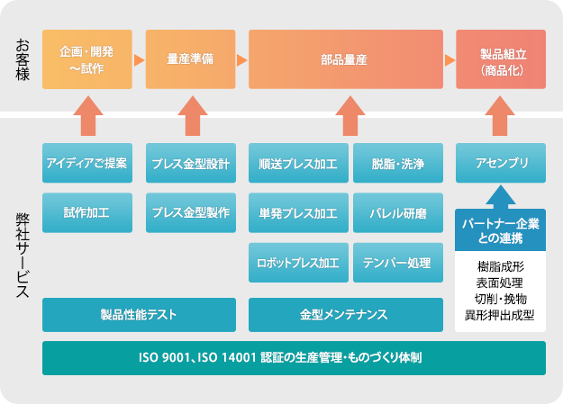 事業範囲